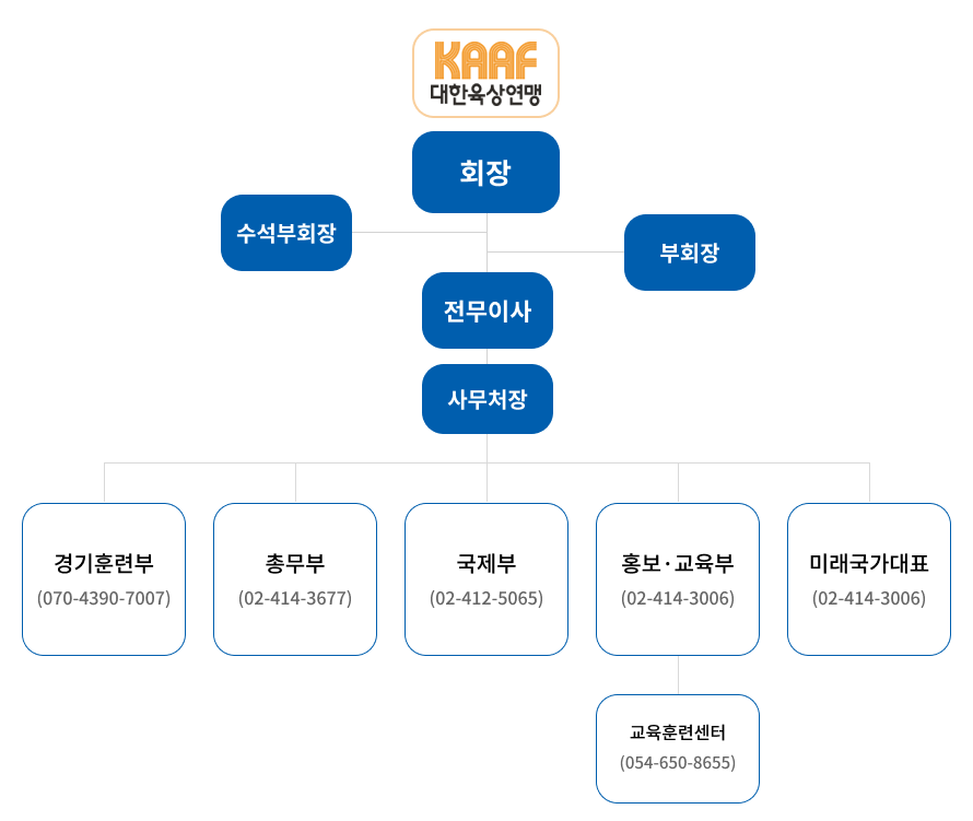 조직도